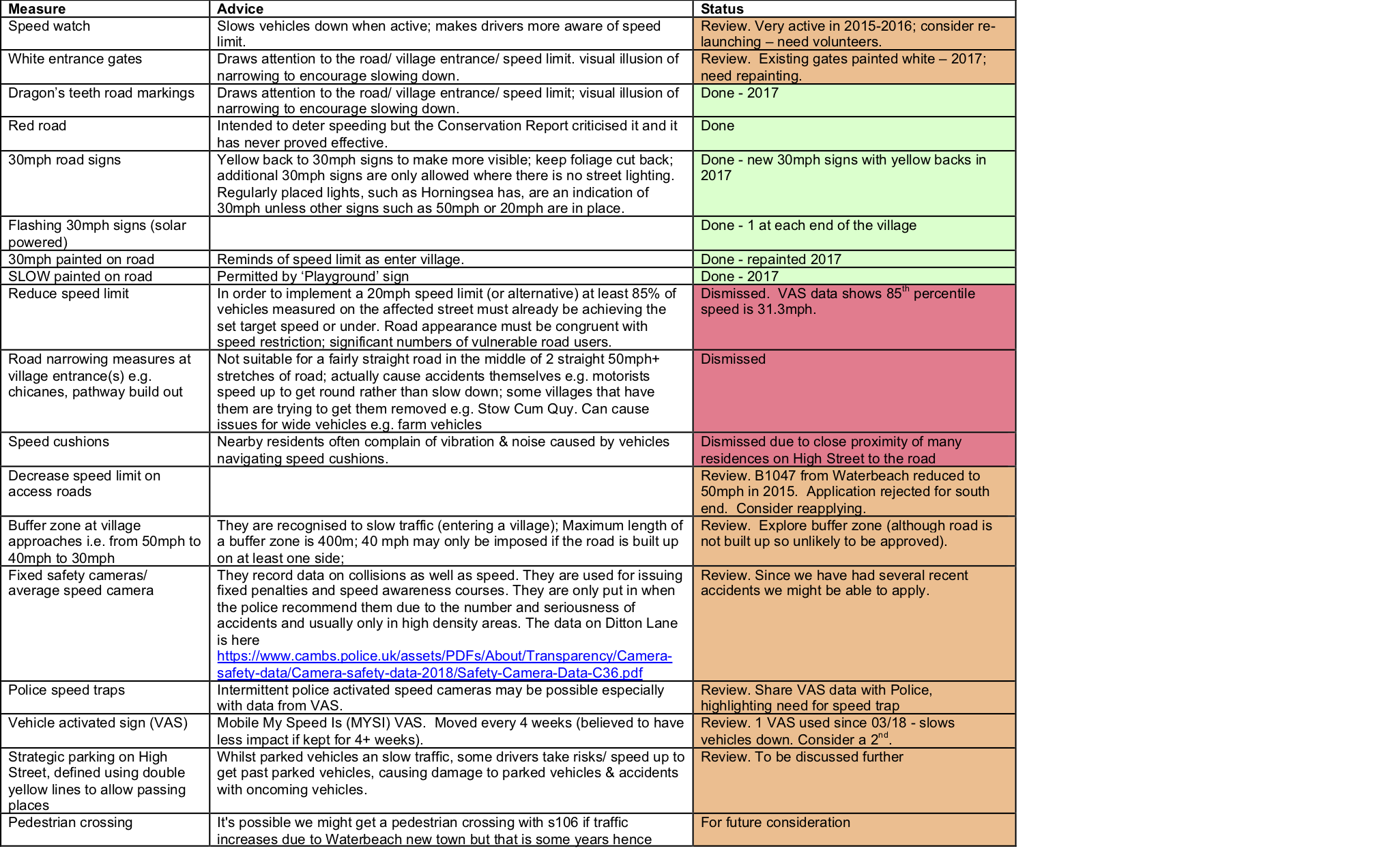 Speeding Measures Summary